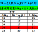 中国货代到马来西亚吉隆坡时效如何图片