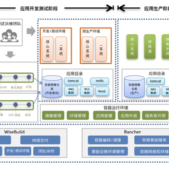 金融企业选择深圳睿云智容器技术提供/提高软件交付/标准化自动化