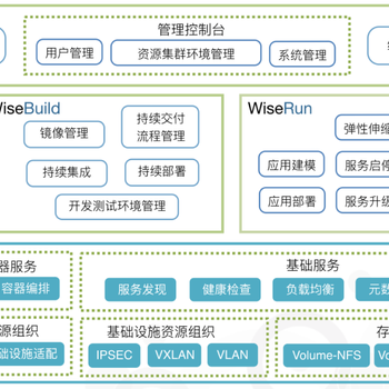 新一代容器技术提供覆盖全面生产深圳睿云智合云计算技术