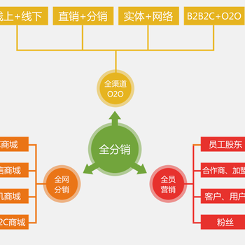 本地o2o商城系统开发o2o商家联盟模式系统开发