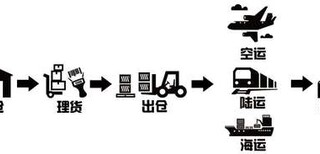 普货，杂货，散货拼箱双清报关，海陆运专线运输图片4