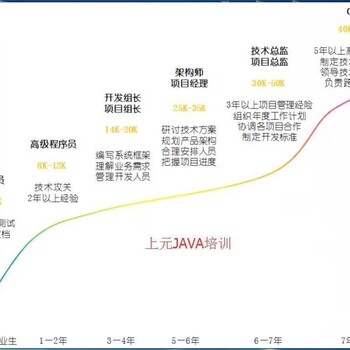 溧阳Java培训机构哪里有_Java主流程序语言