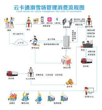 滑雪场计费收银系统/滑雪场一卡通结算系统/滑雪刷卡系统多少钱