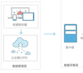 智能电表远程系统、能源监测管理平台、智能电表抄表系统