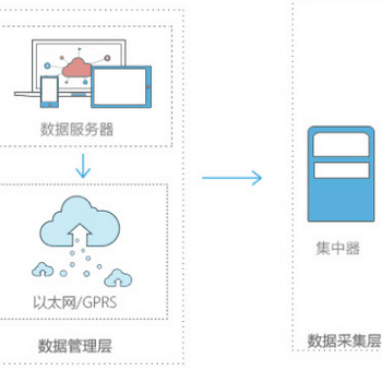 智能电表远程系统、能源监测管理平台、智能电表抄表系统