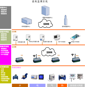 山西公共建筑、高校能耗监测管理平台