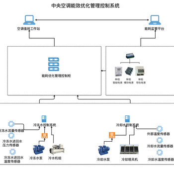 山西焦煤碳排放管理与能耗在线监测平台