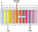 连续色谱分离/色谱分离技术图片