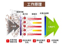 安徽油烟净化器图片4