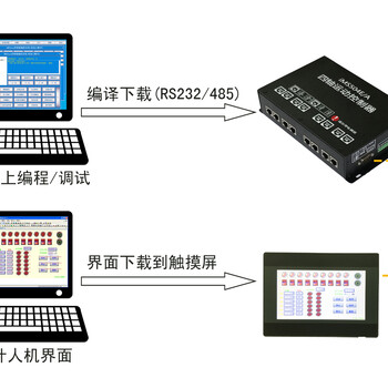 以太网八轴运动控制卡多轴通用运动控制卡iMC408EiMC408A