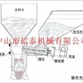 中山市信泰机械供应计量式色母混合机