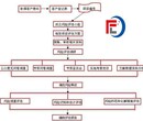 内蒙古兴安盟专业写社会稳定性风险评估％农业特色产业项目备案