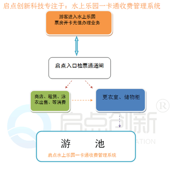 小型水上乐园刷卡设备厂家，水上乐园一卡通厂家，水上乐园门票系统