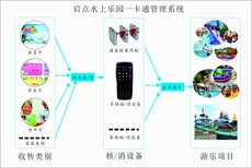 充气水上乐园一卡通，充气水上乐园会员管理系统，水上乐园刷卡设备厂家图片3