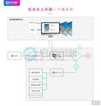 充气水上乐园一卡通，充气水上乐园会员管理系统，水上乐园刷卡设备厂家图片5