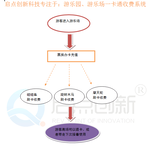 辽宁景区游乐项目扣费机，游乐场固定票价刷卡系统安装图片2