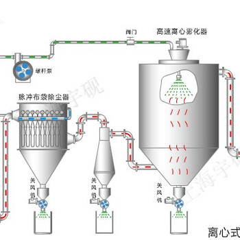 实验型离心喷雾干燥机Y-LGP