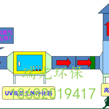 光氧催化$光氧催化等离子净化设备$光氧催化废气处理设备