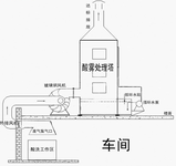 酸雾净化处理设备+工作原理和处理效果