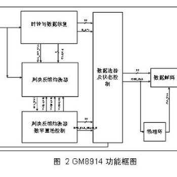 GM8914-DC平衡双向控制解串器转接口IC替代DS90UB914QSQ