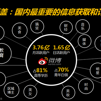 微博广告投放数据不理想到底该找谁？