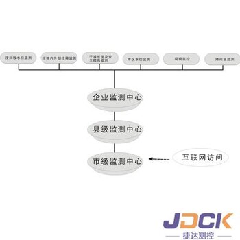 尾矿库在线监测系统（产品订制并有资质施工终身维护）