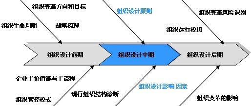 质量好的组织结构顾问服务