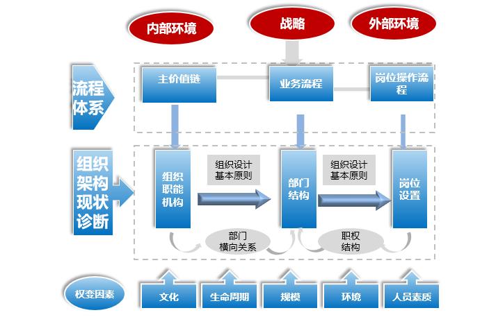 的组织架构顾问服务