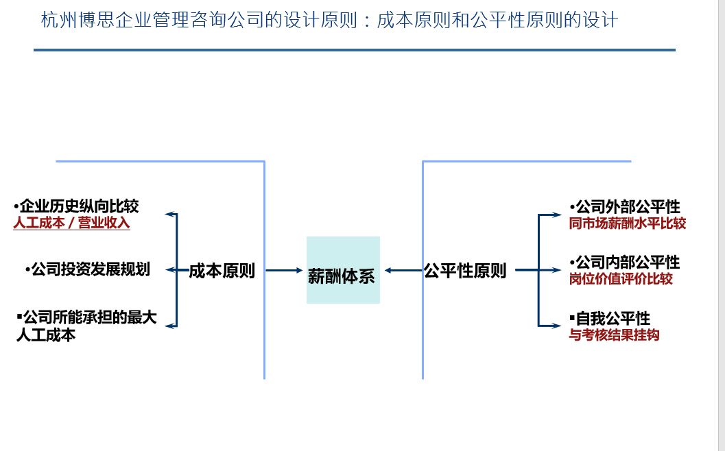 东营可靠的国企负责人薪酬咨询服务商