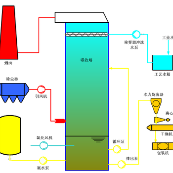 江苏安达环保科技有限公司－湿法脱硫-氨法脱硫