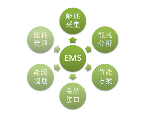 EMS能源管理系统