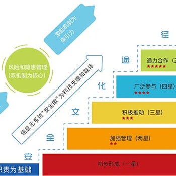 风险梳理与管控标准优化