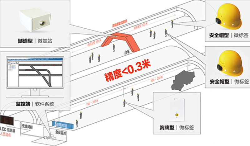 KJ725隧道人员定位系统管廊精确定位系统