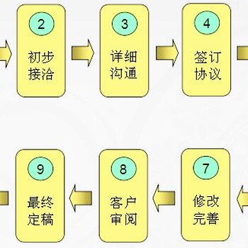 黔南代写可行性报告成功等着您哦