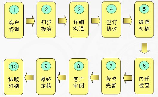 延安编写融资计划书高规格的咨询服务