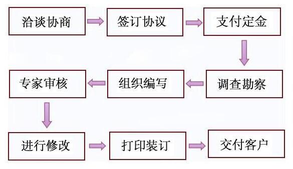 克拉玛依代写中国好项目计划书终身免费修改