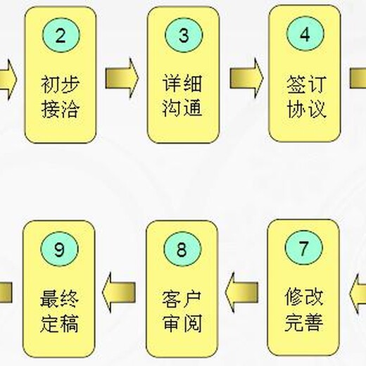 鞍山代写项目投资风险评定报告等待成功来临