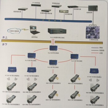 煤矿斜巷视频监控系统架构