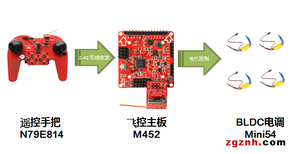 新唐深圳总代理，NUC123LD4AN0/NUC123SD4AN0，68kFLASH带USB应用游戏键鼠等图片2