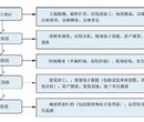 永春县做可研报告/工可报告的图片