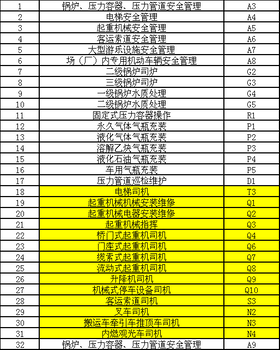 电工、焊工、叉/铲车工等职业技能培训新疆电工证