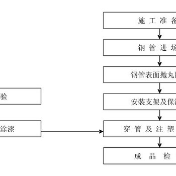 大庆环氧树脂防腐钢管厂家(钢管厂家)批发代理