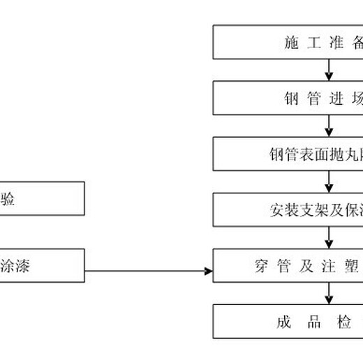 驻马店黄夹克保温钢管厂家F.