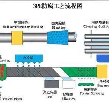 通辽国标3pe防腐钢管价格《加工订制》