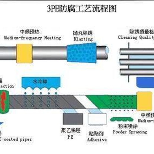 湖州普通级3pe防腐钢管价格%（生产公司）