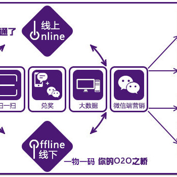 一物一码,一品一码、一袋一码系统,防伪防窜货,大数据