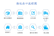 中国到澳洲海运大理石瓷砖到墨尔本，送货到门图片2