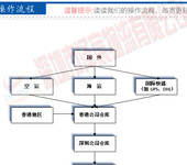 香港进口脱毛膏清关到义乌的流程