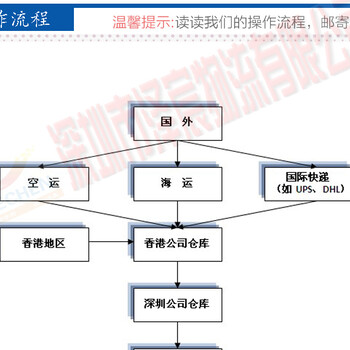 香港进口脱毛膏清关到金华的流程