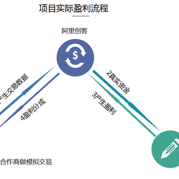 什么？做模拟盘也能赚钱？而且还？